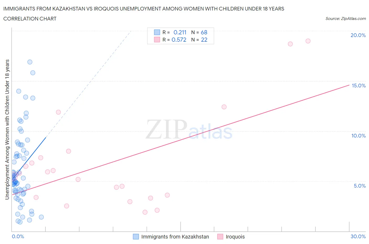 Immigrants from Kazakhstan vs Iroquois Unemployment Among Women with Children Under 18 years