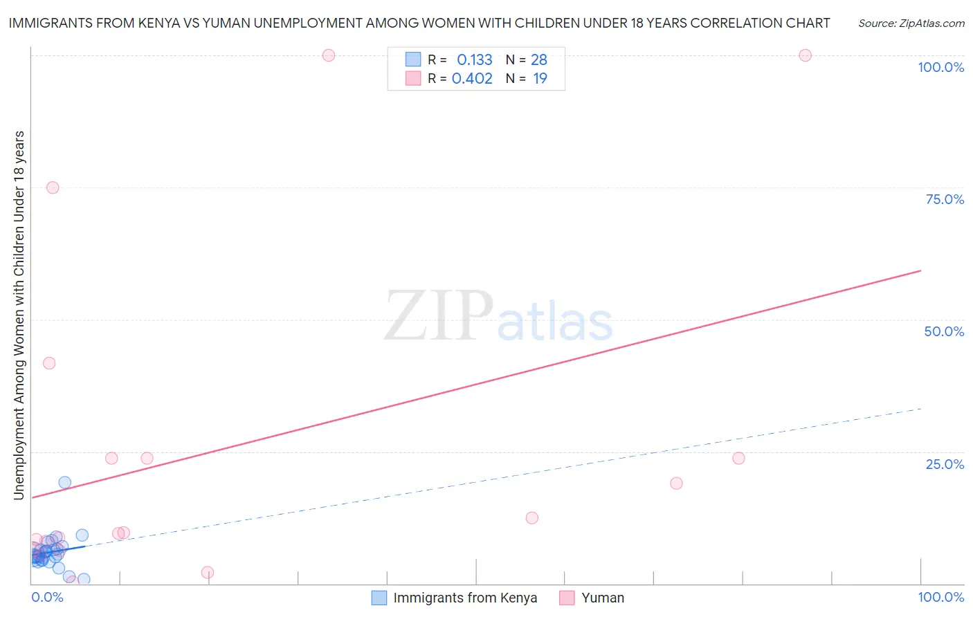 Immigrants from Kenya vs Yuman Unemployment Among Women with Children Under 18 years