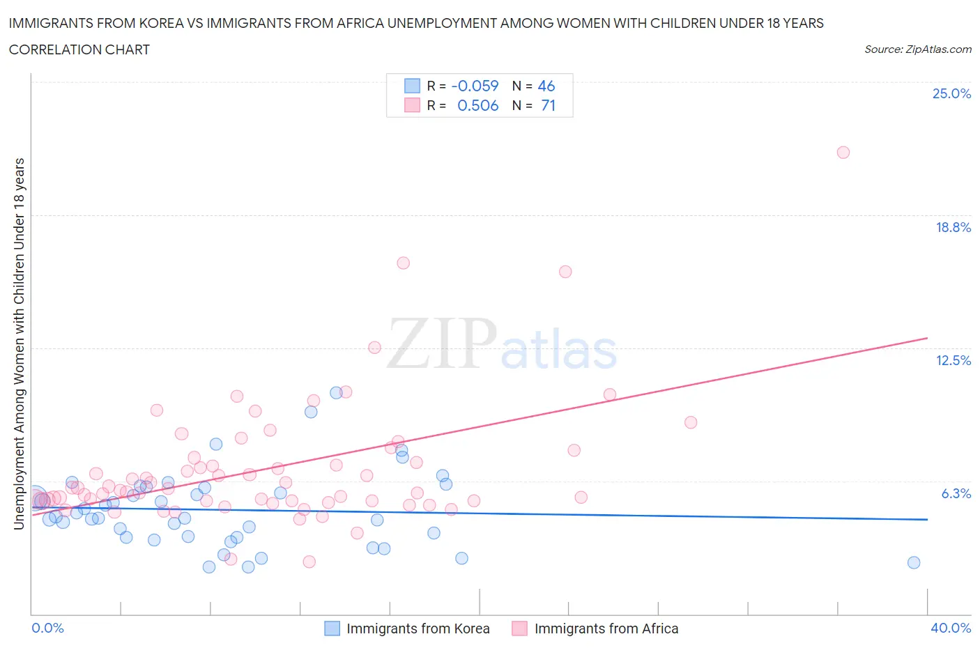 Immigrants from Korea vs Immigrants from Africa Unemployment Among Women with Children Under 18 years