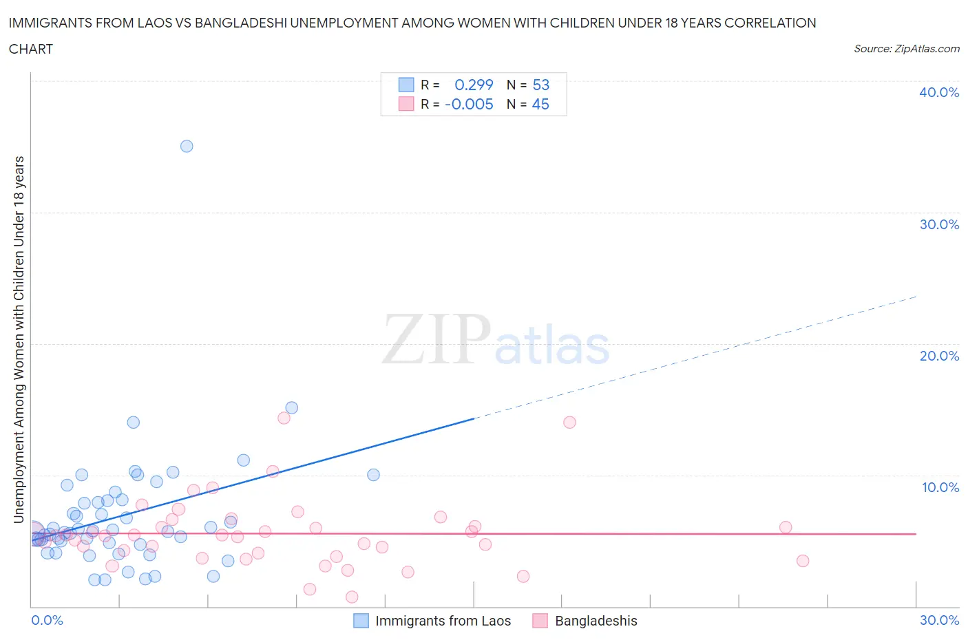 Immigrants from Laos vs Bangladeshi Unemployment Among Women with Children Under 18 years