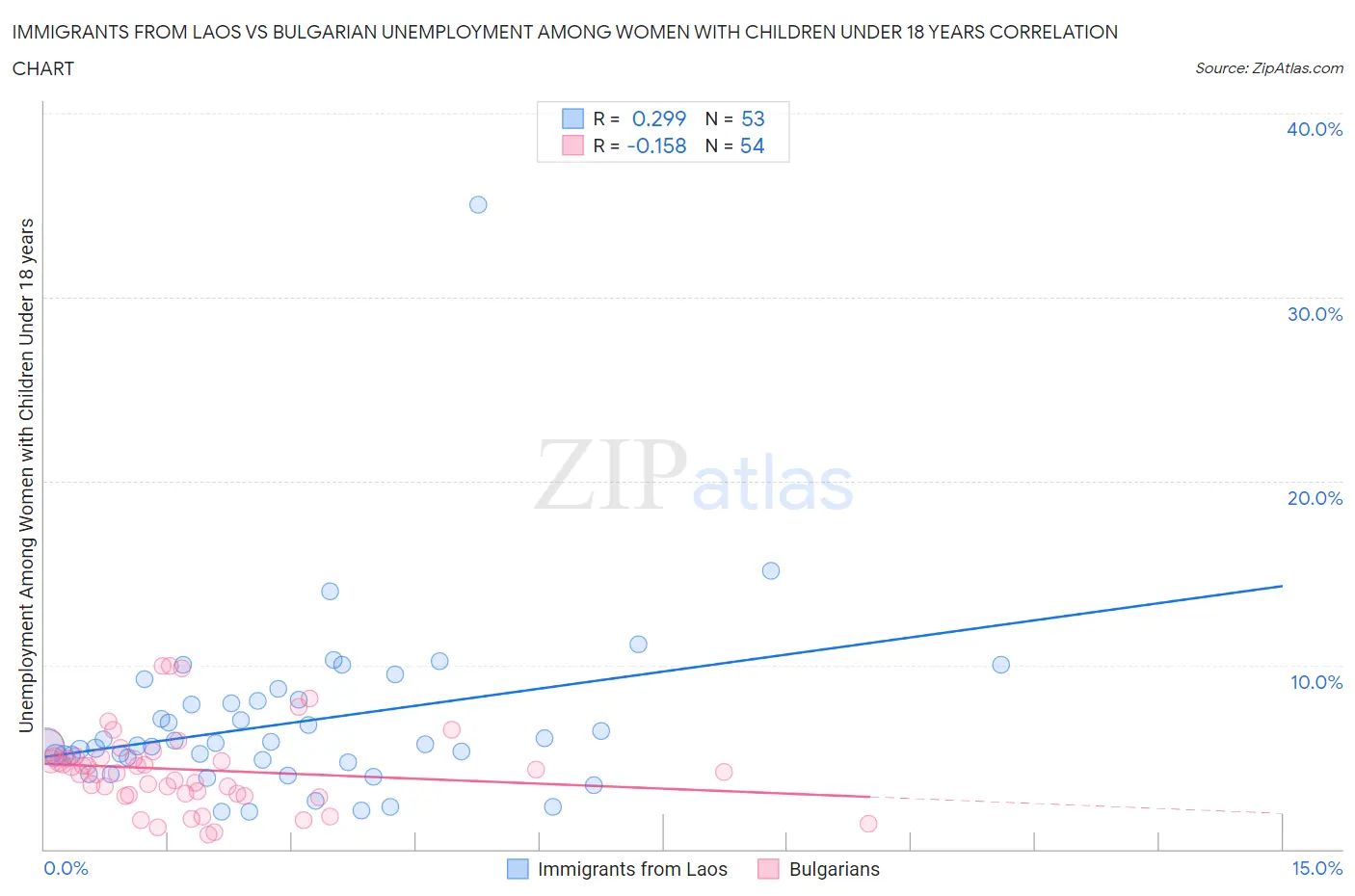 Immigrants from Laos vs Bulgarian Unemployment Among Women with Children Under 18 years