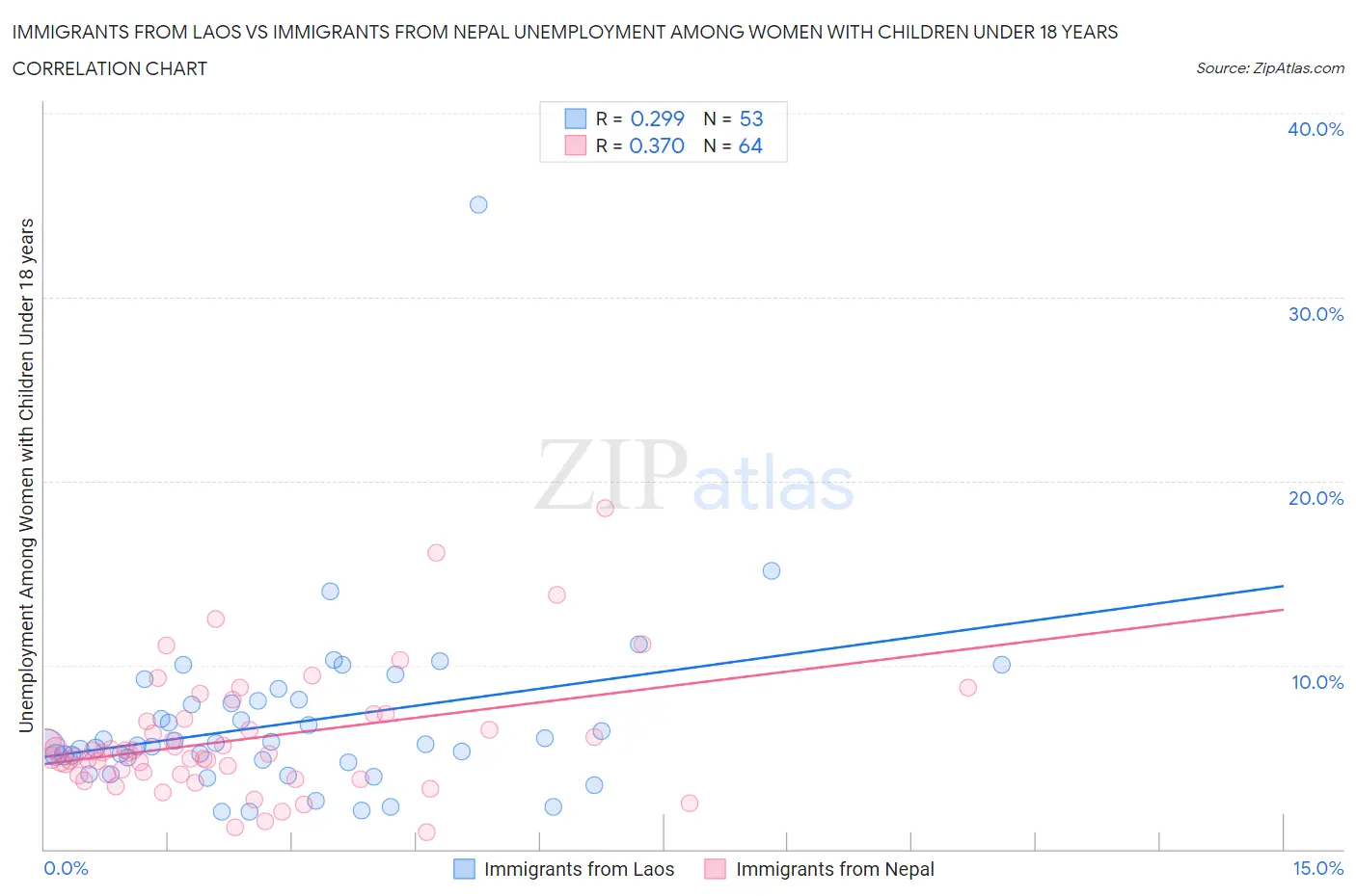 Immigrants from Laos vs Immigrants from Nepal Unemployment Among Women with Children Under 18 years