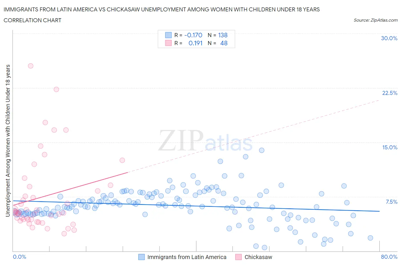 Immigrants from Latin America vs Chickasaw Unemployment Among Women with Children Under 18 years