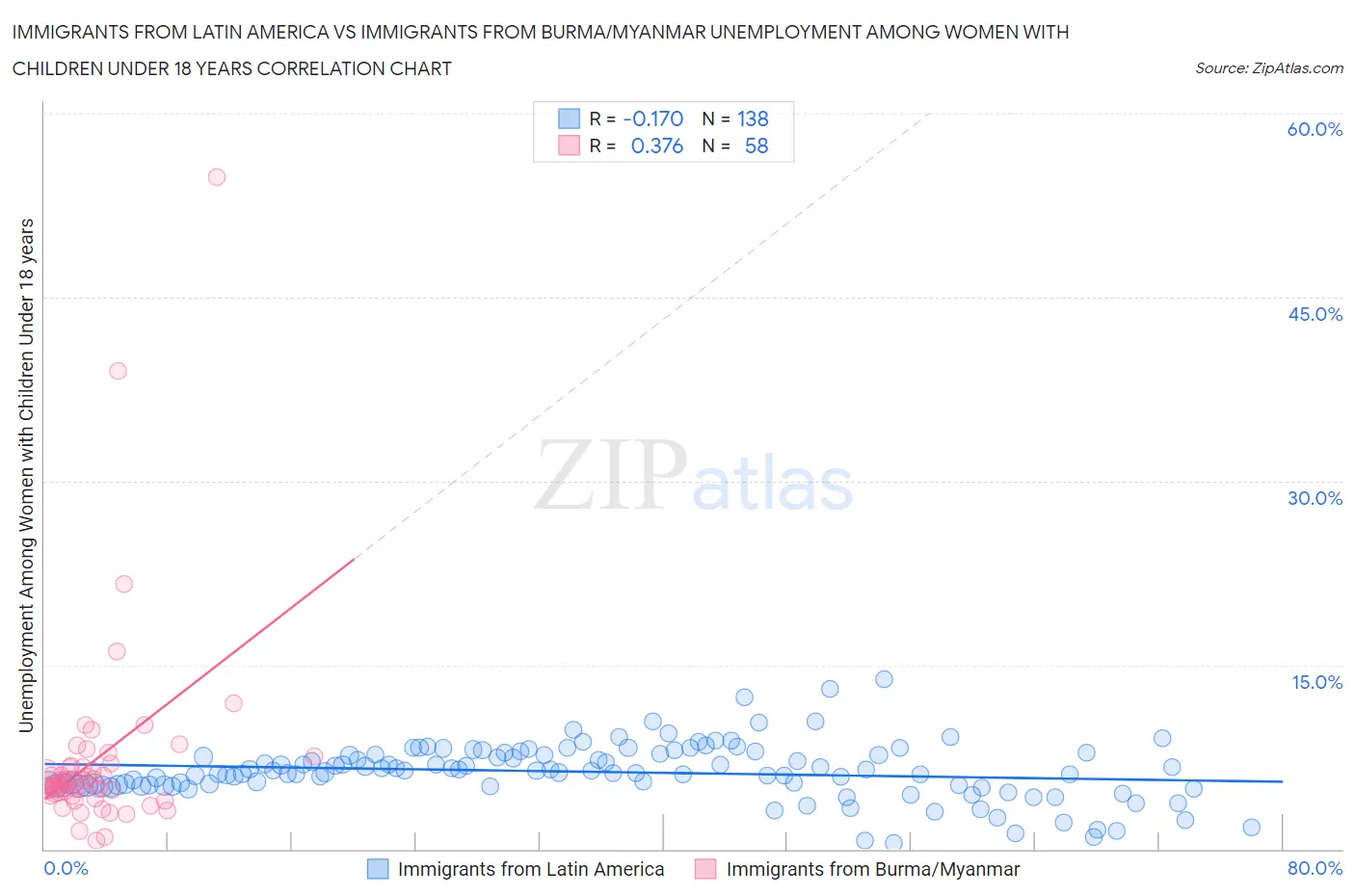 Immigrants from Latin America vs Immigrants from Burma/Myanmar Unemployment Among Women with Children Under 18 years