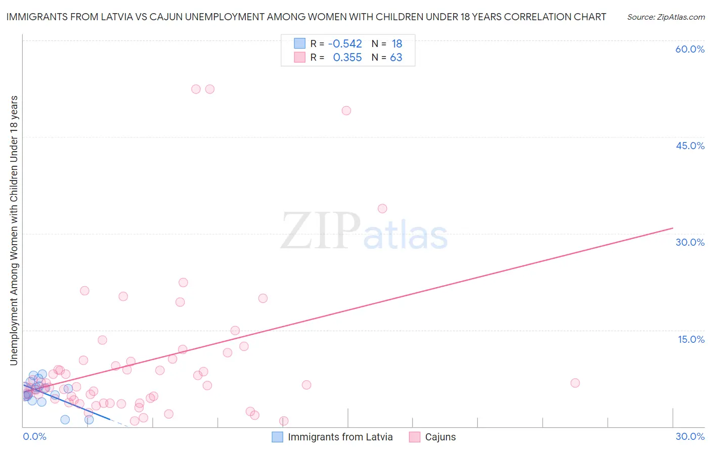 Immigrants from Latvia vs Cajun Unemployment Among Women with Children Under 18 years