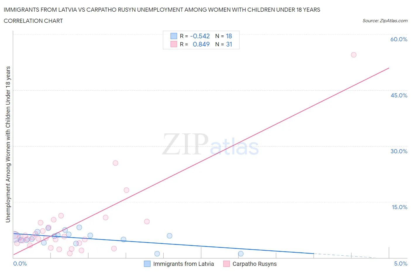 Immigrants from Latvia vs Carpatho Rusyn Unemployment Among Women with Children Under 18 years