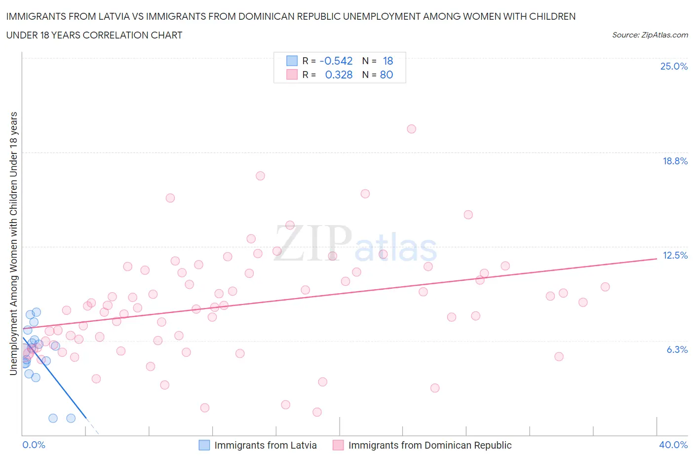 Immigrants from Latvia vs Immigrants from Dominican Republic Unemployment Among Women with Children Under 18 years