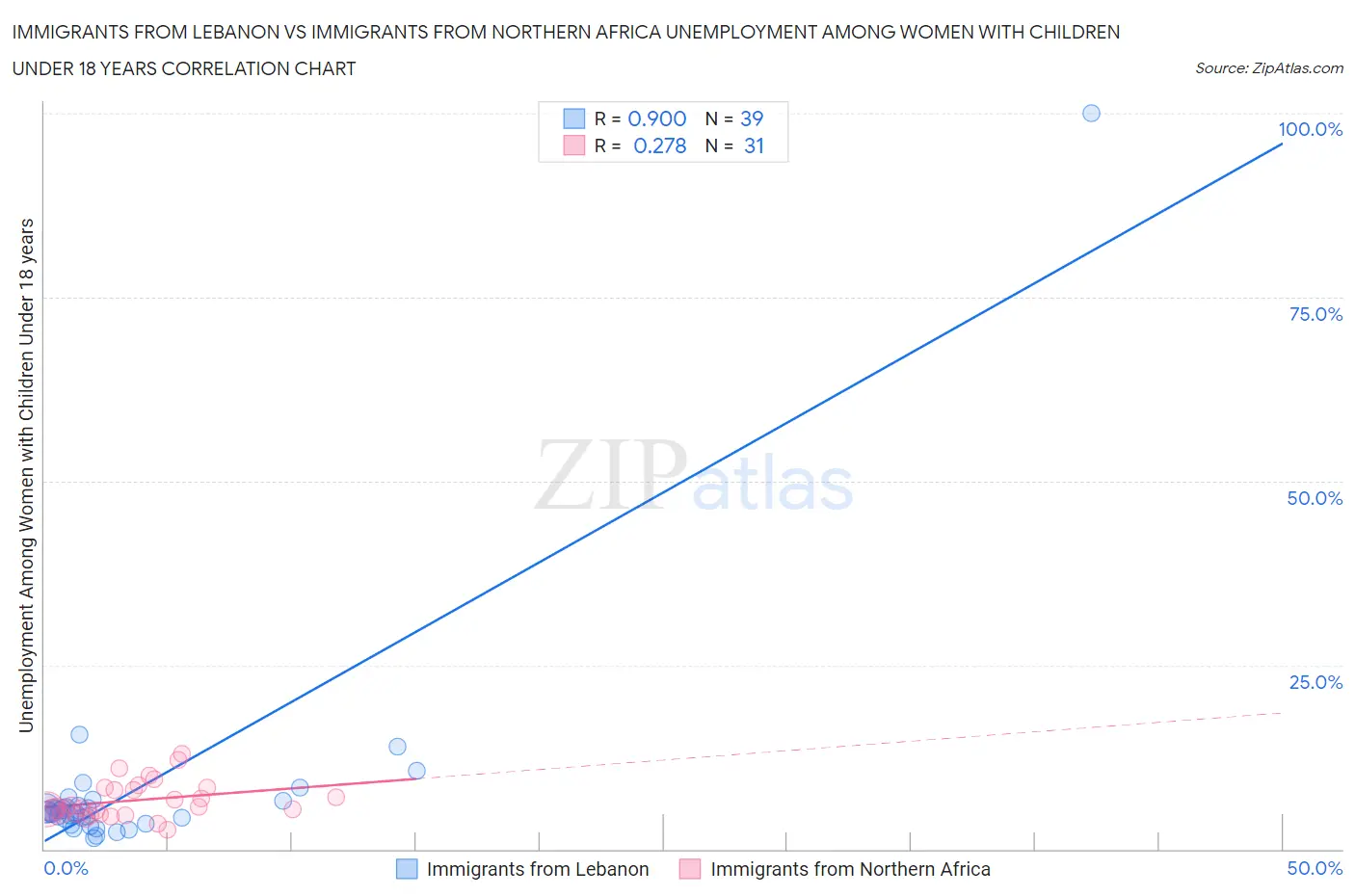 Immigrants from Lebanon vs Immigrants from Northern Africa Unemployment Among Women with Children Under 18 years