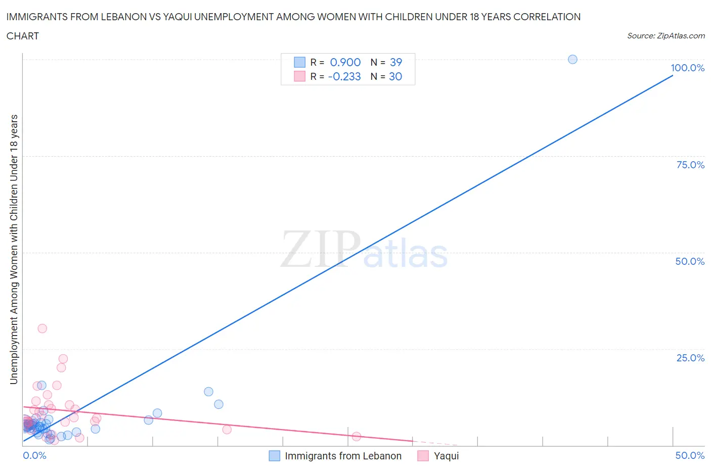 Immigrants from Lebanon vs Yaqui Unemployment Among Women with Children Under 18 years