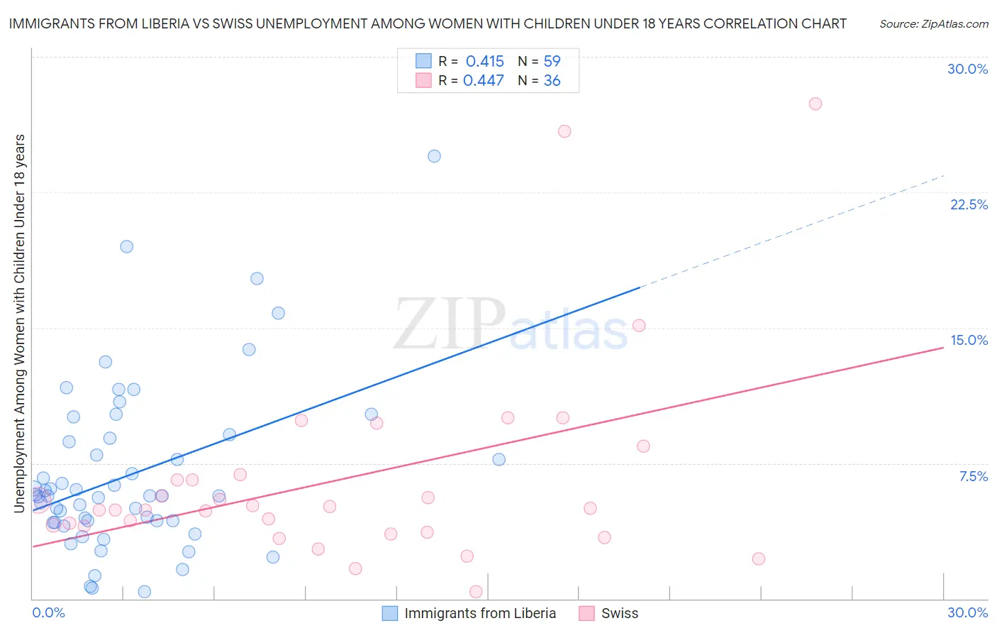 Immigrants from Liberia vs Swiss Unemployment Among Women with Children Under 18 years