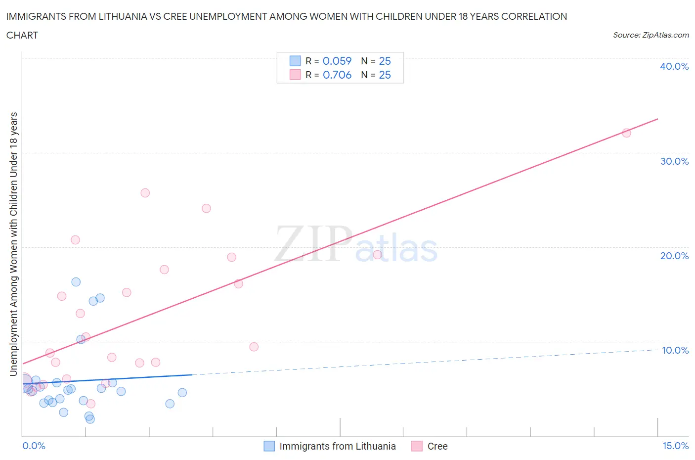 Immigrants from Lithuania vs Cree Unemployment Among Women with Children Under 18 years