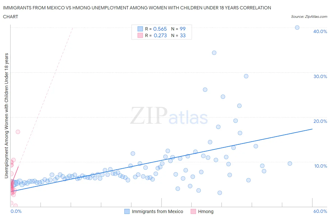 Immigrants from Mexico vs Hmong Unemployment Among Women with Children Under 18 years