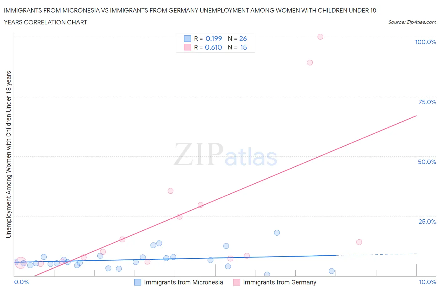 Immigrants from Micronesia vs Immigrants from Germany Unemployment Among Women with Children Under 18 years