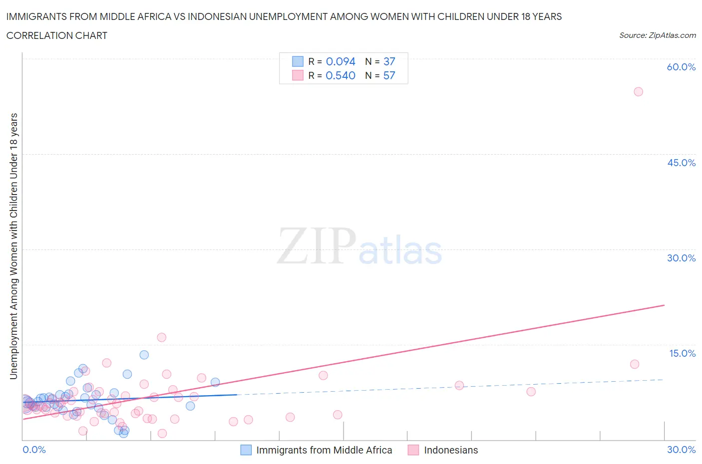 Immigrants from Middle Africa vs Indonesian Unemployment Among Women with Children Under 18 years