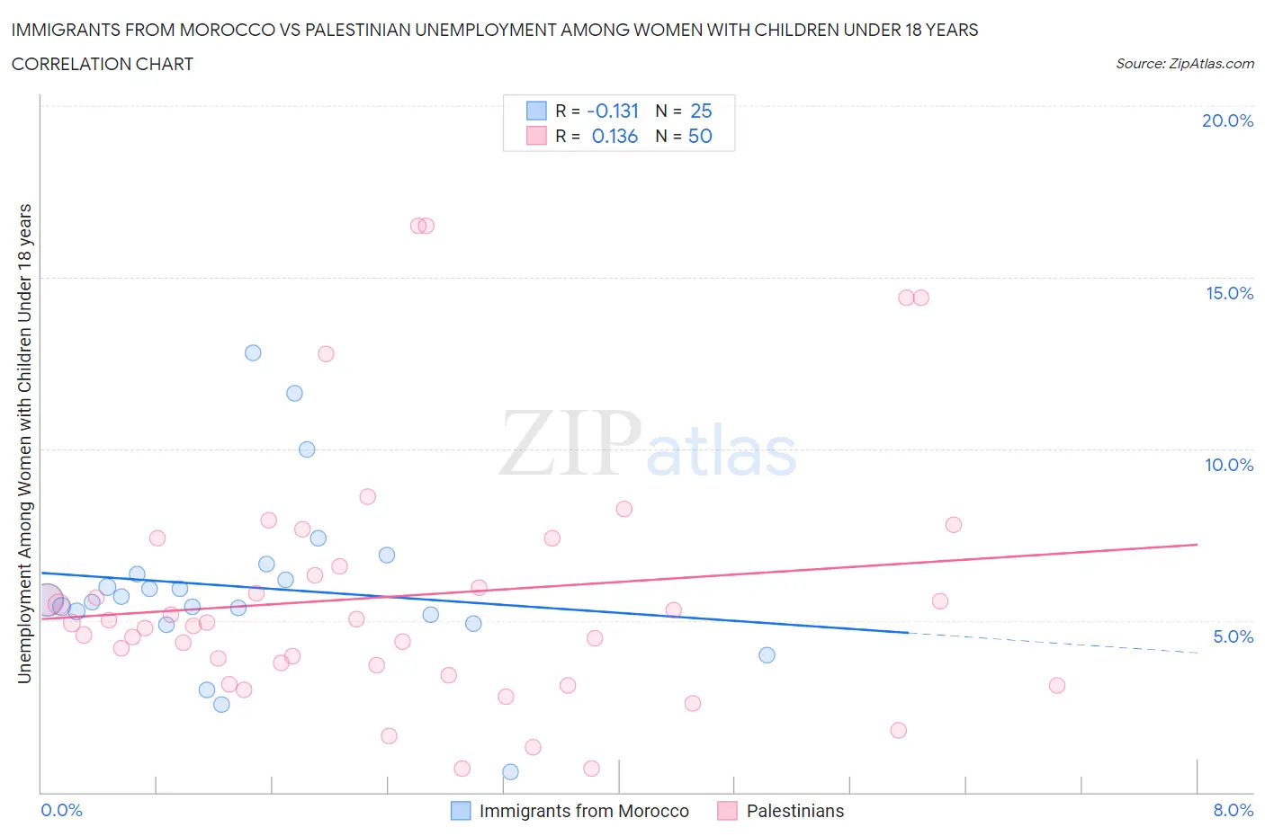 Immigrants from Morocco vs Palestinian Unemployment Among Women with Children Under 18 years