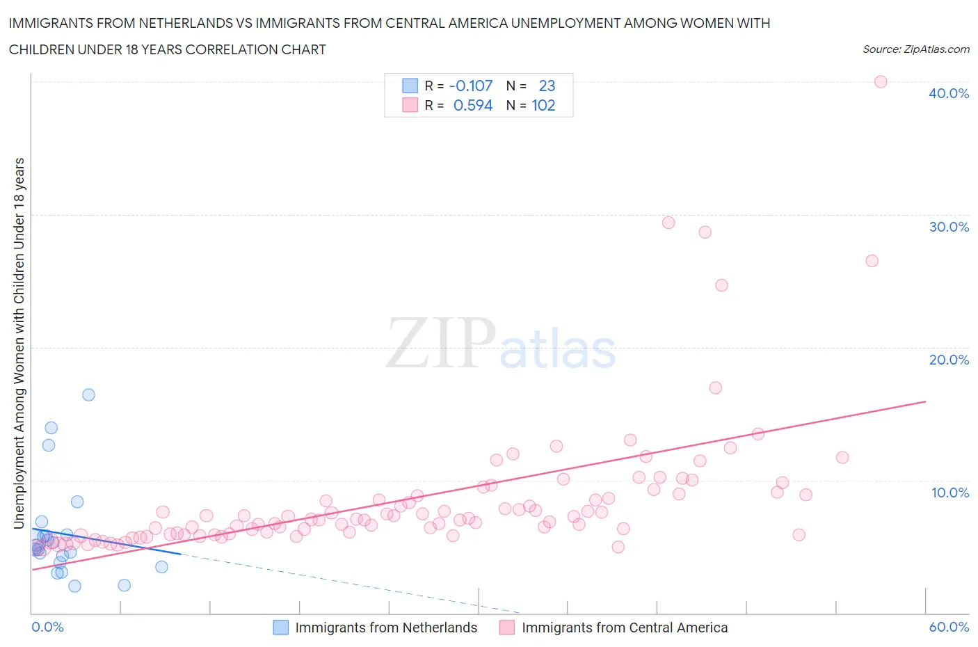 Immigrants from Netherlands vs Immigrants from Central America Unemployment Among Women with Children Under 18 years