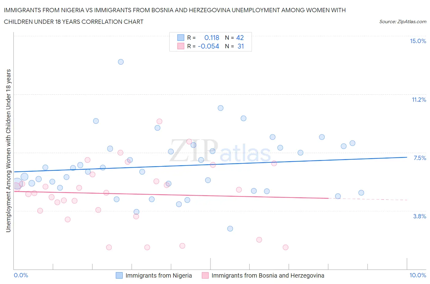 Immigrants from Nigeria vs Immigrants from Bosnia and Herzegovina Unemployment Among Women with Children Under 18 years