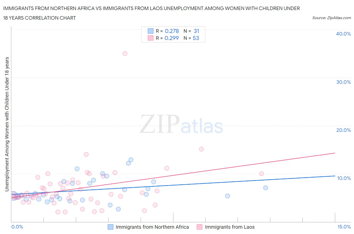 Immigrants from Northern Africa vs Immigrants from Laos Unemployment Among Women with Children Under 18 years