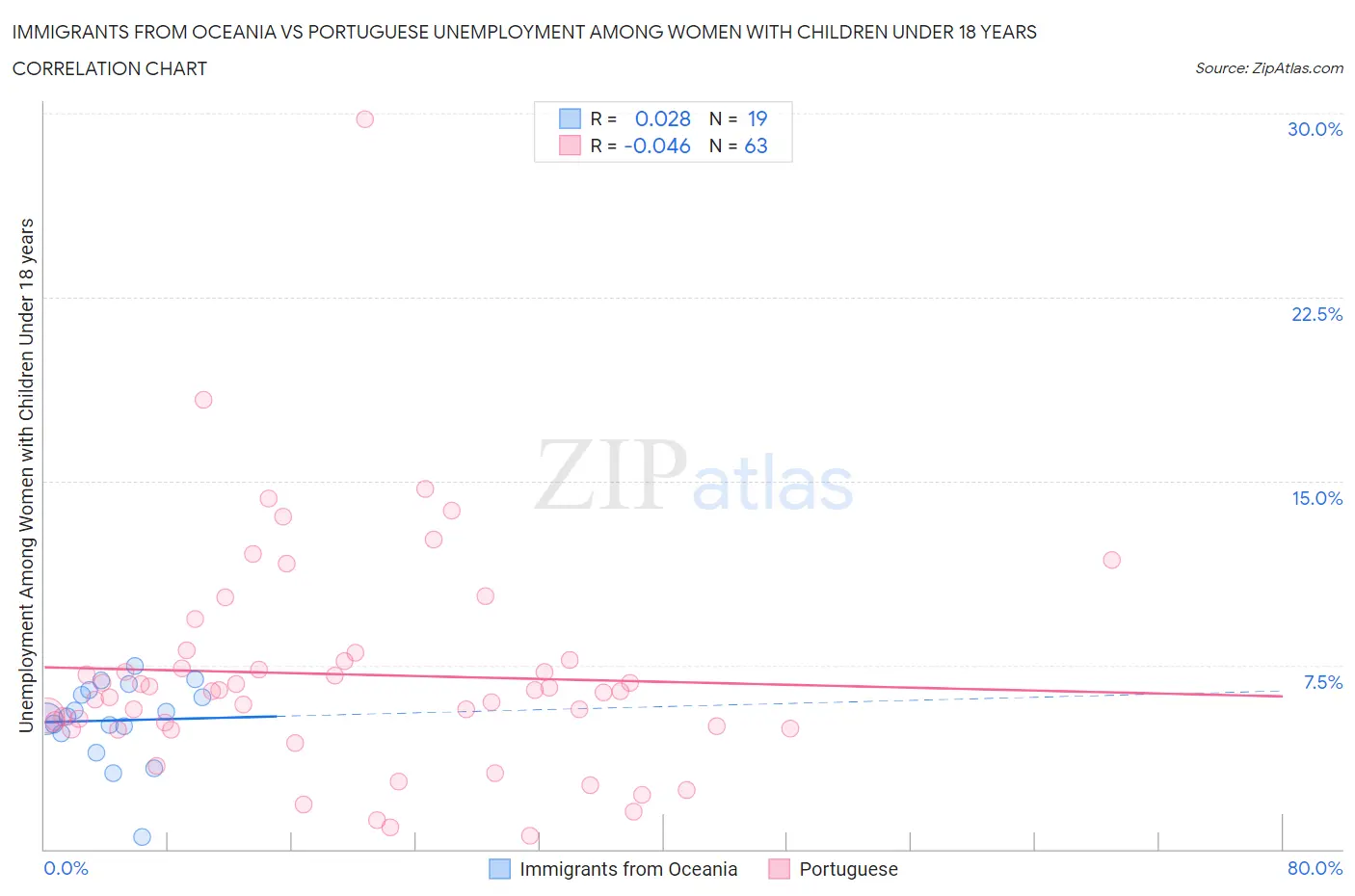 Immigrants from Oceania vs Portuguese Unemployment Among Women with Children Under 18 years