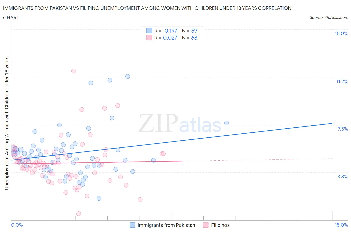 Immigrants from Pakistan vs Filipino Unemployment Among Women with Children Under 18 years