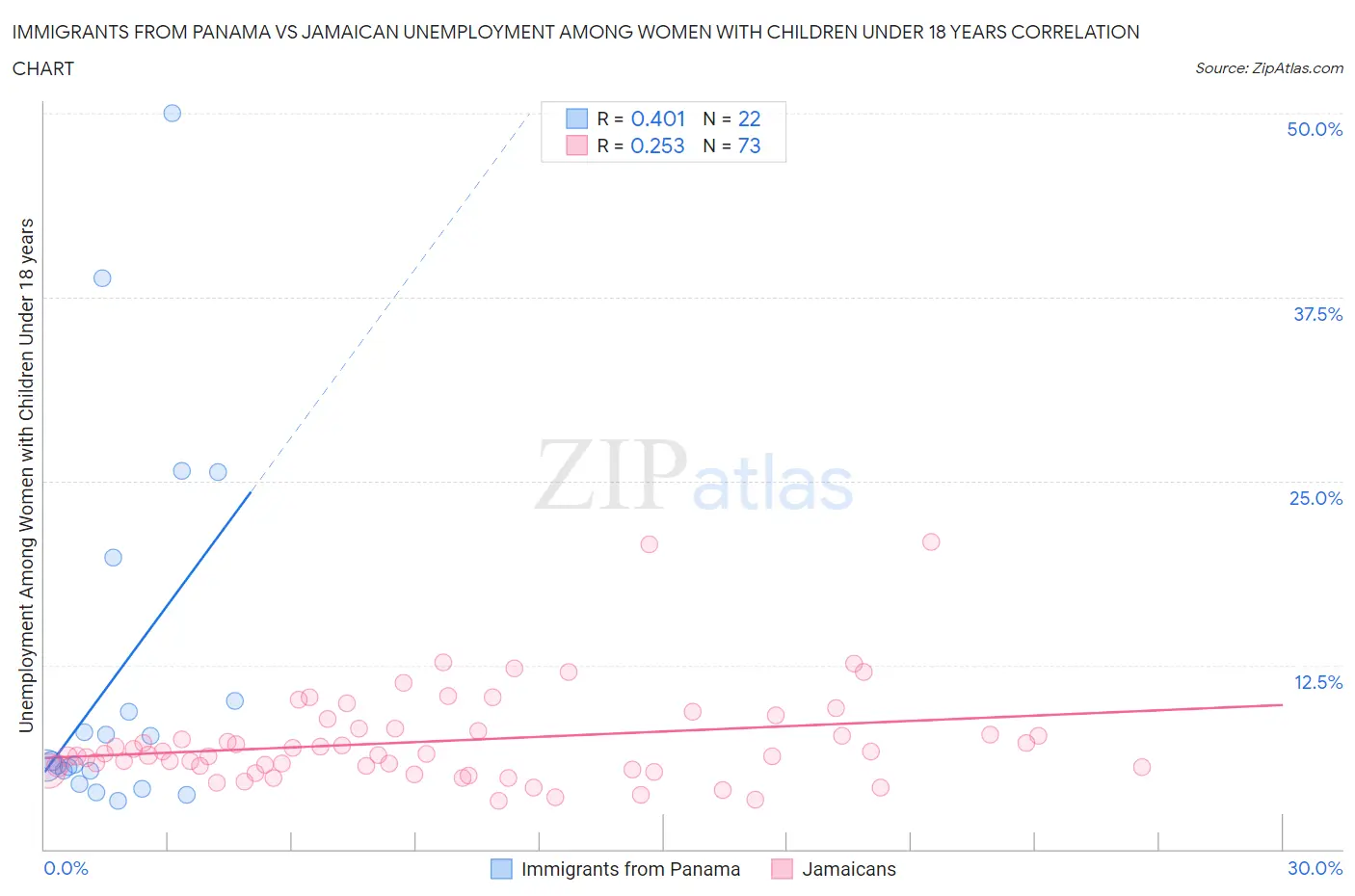 Immigrants from Panama vs Jamaican Unemployment Among Women with Children Under 18 years