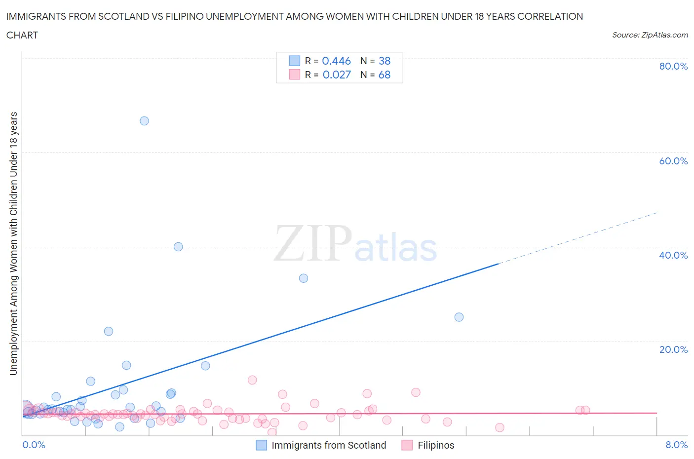 Immigrants from Scotland vs Filipino Unemployment Among Women with Children Under 18 years