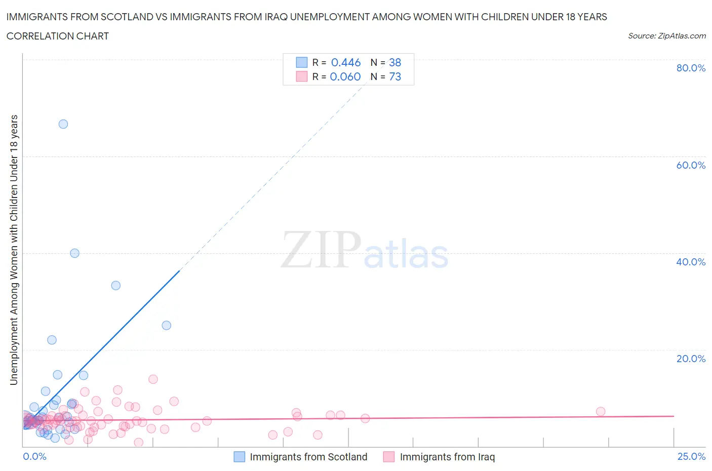 Immigrants from Scotland vs Immigrants from Iraq Unemployment Among Women with Children Under 18 years