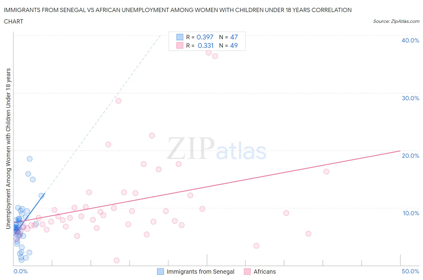 Immigrants from Senegal vs African Unemployment Among Women with Children Under 18 years