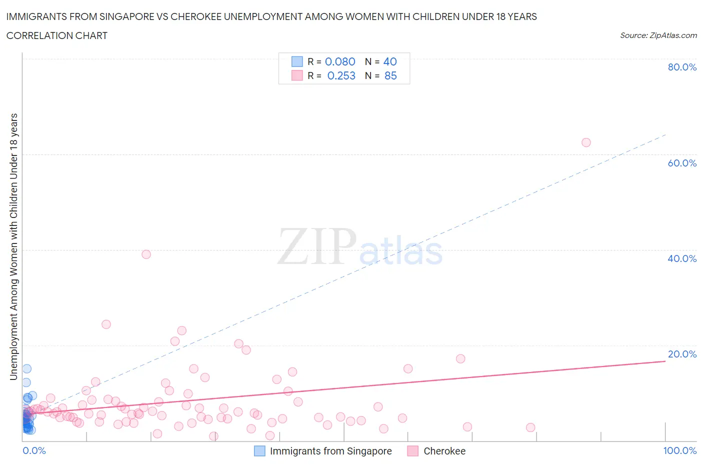 Immigrants from Singapore vs Cherokee Unemployment Among Women with Children Under 18 years