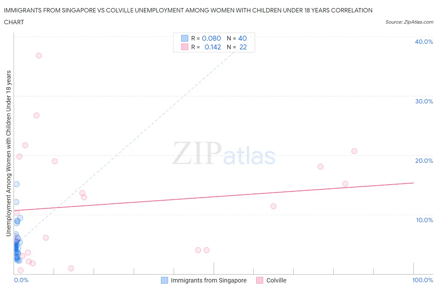 Immigrants from Singapore vs Colville Unemployment Among Women with Children Under 18 years