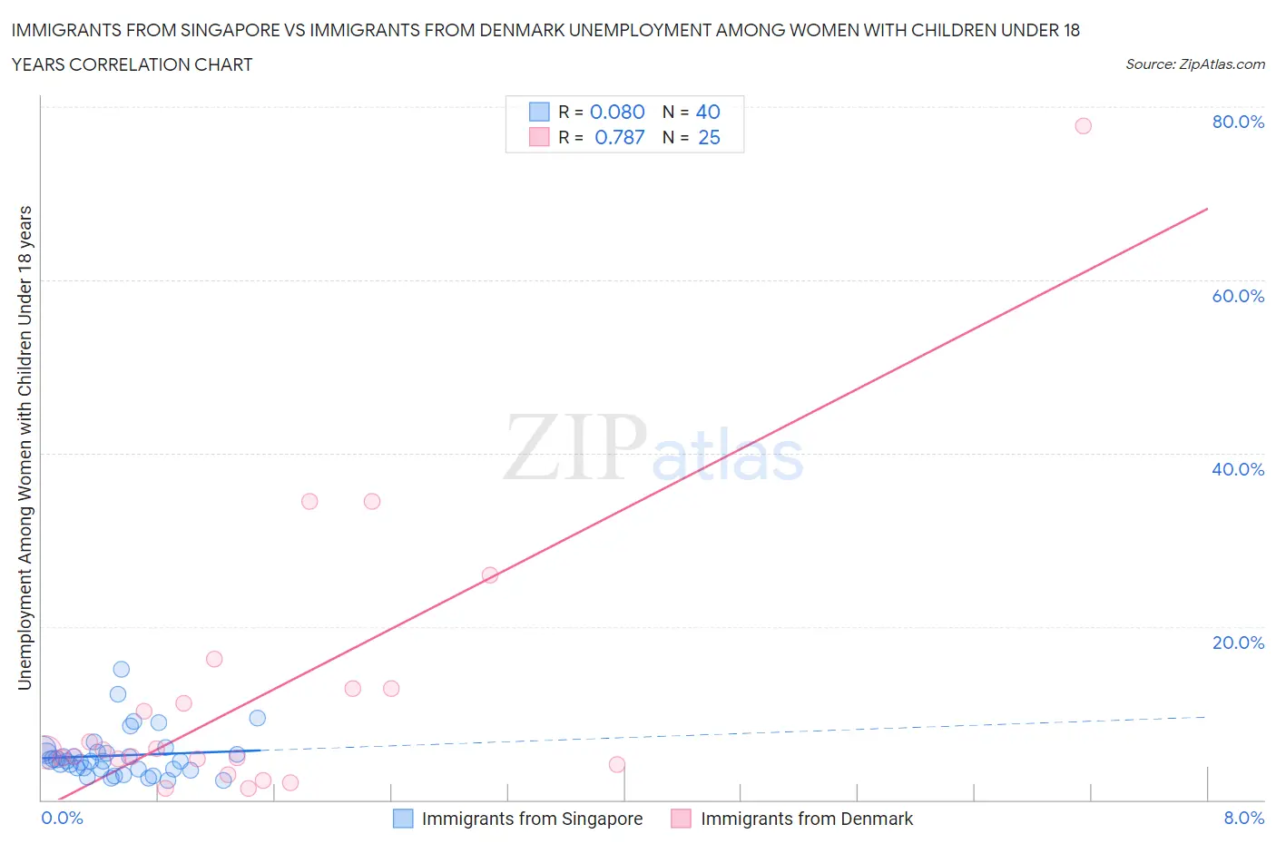 Immigrants from Singapore vs Immigrants from Denmark Unemployment Among Women with Children Under 18 years