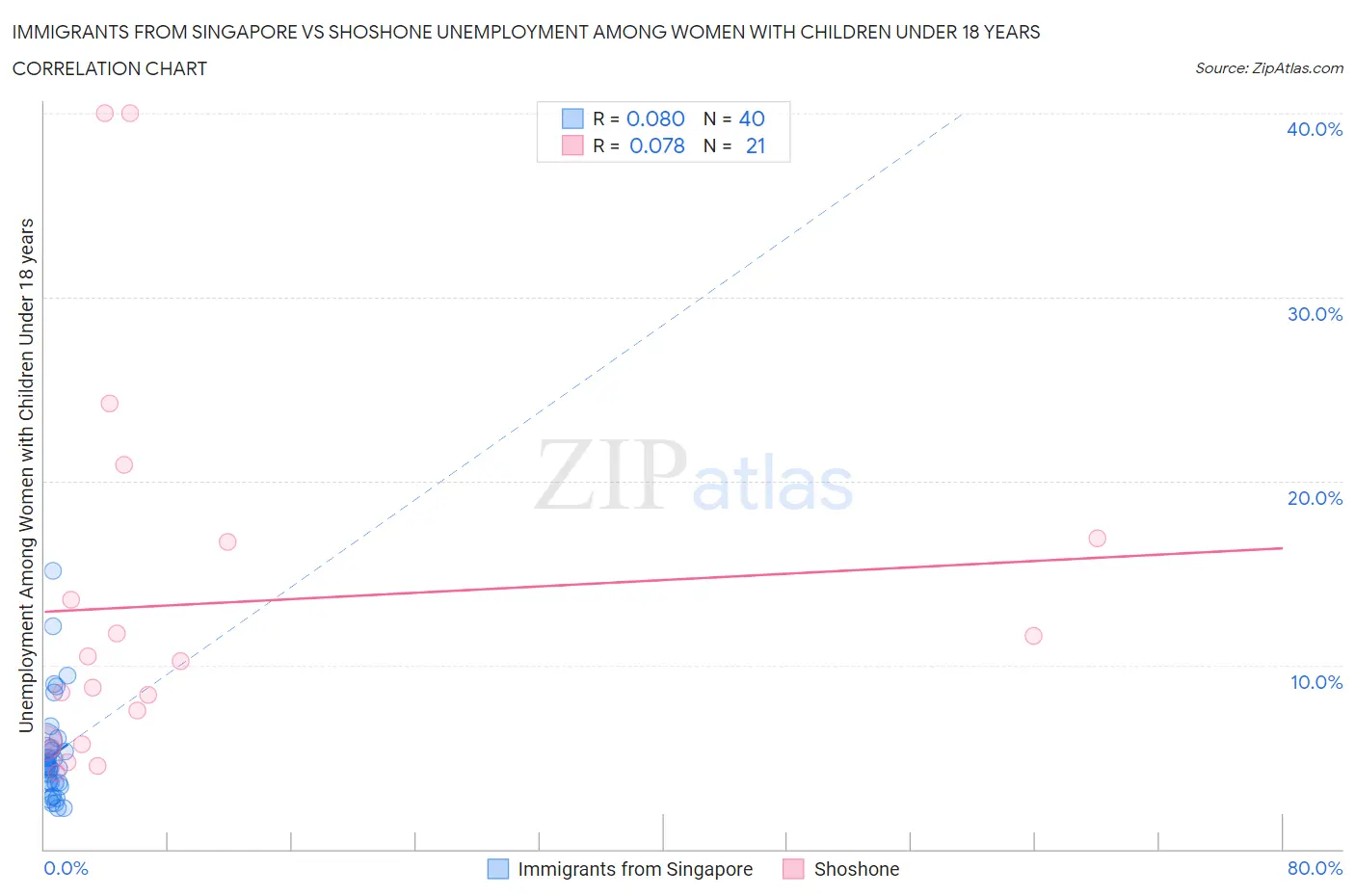 Immigrants from Singapore vs Shoshone Unemployment Among Women with Children Under 18 years