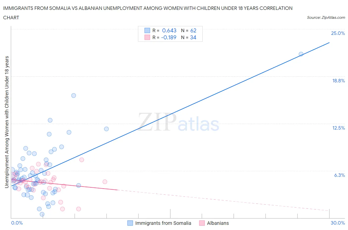 Immigrants from Somalia vs Albanian Unemployment Among Women with Children Under 18 years