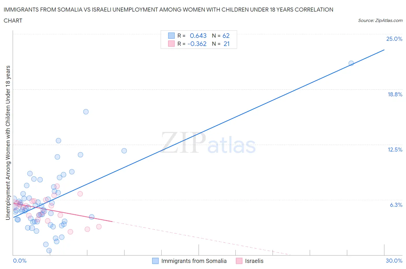 Immigrants from Somalia vs Israeli Unemployment Among Women with Children Under 18 years