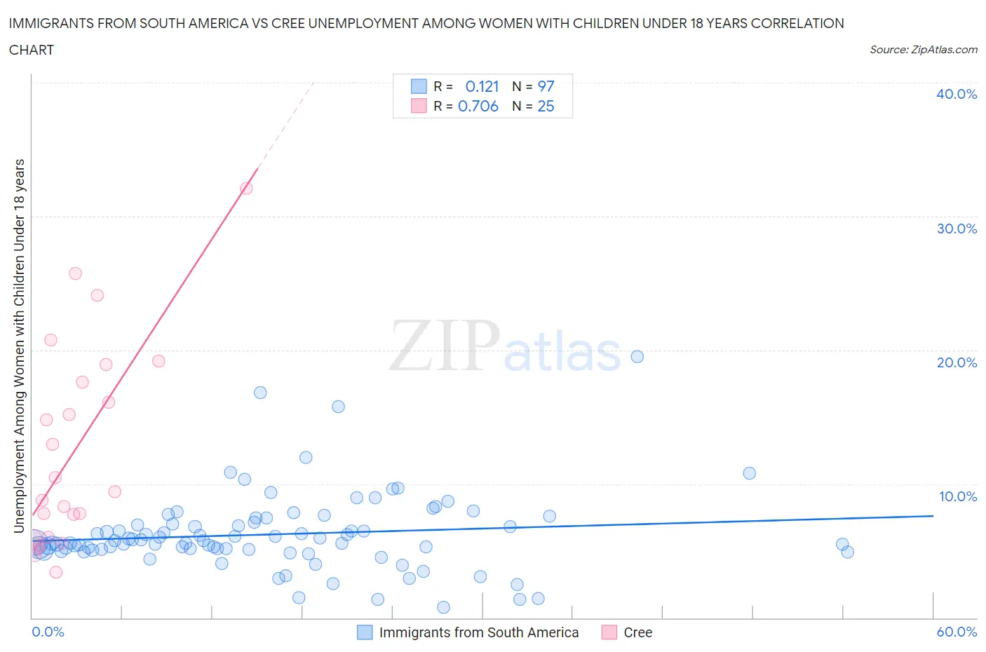 Immigrants from South America vs Cree Unemployment Among Women with Children Under 18 years