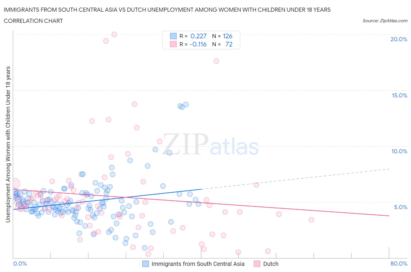 Immigrants from South Central Asia vs Dutch Unemployment Among Women with Children Under 18 years