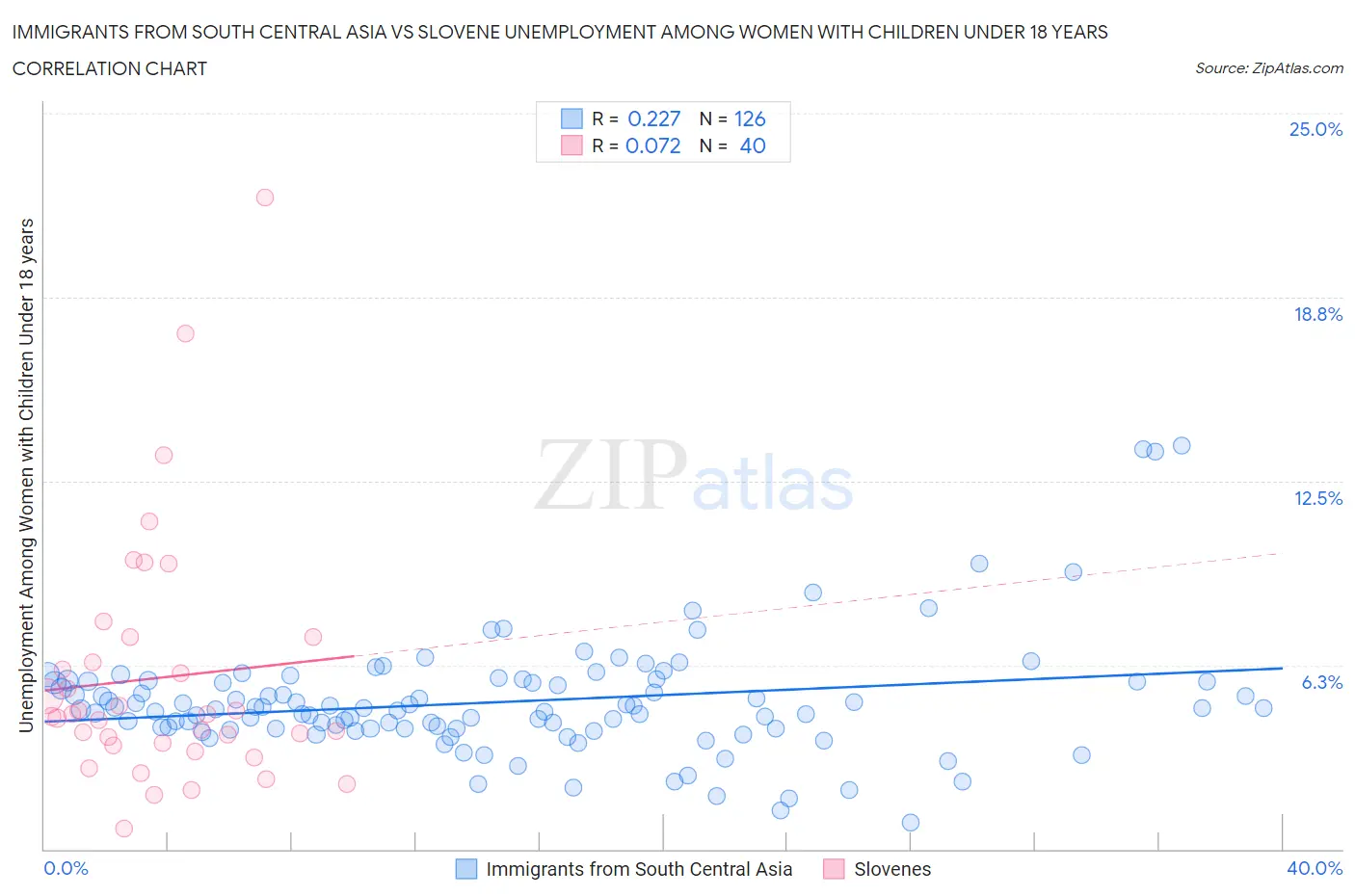 Immigrants from South Central Asia vs Slovene Unemployment Among Women with Children Under 18 years