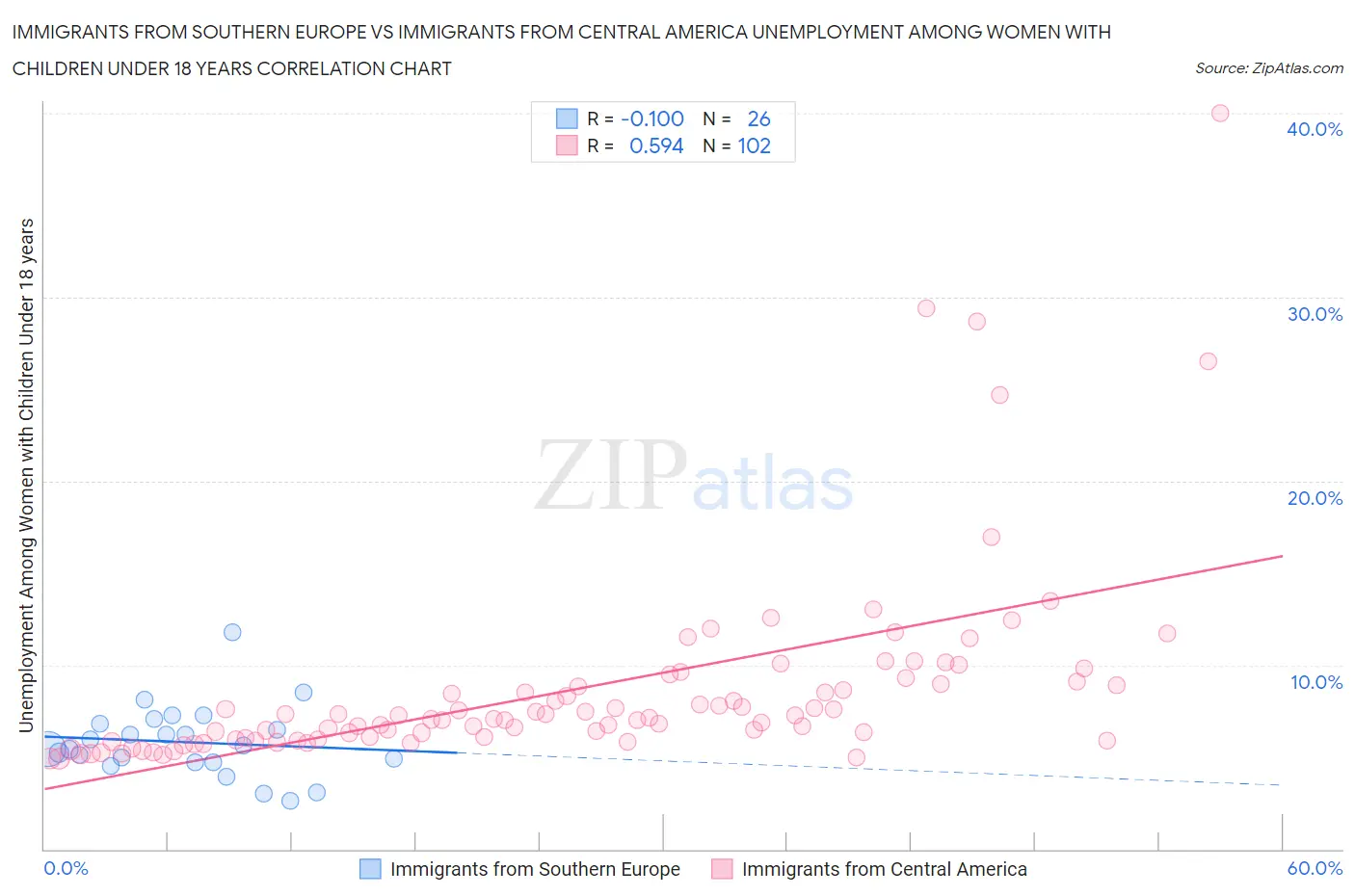 Immigrants from Southern Europe vs Immigrants from Central America Unemployment Among Women with Children Under 18 years