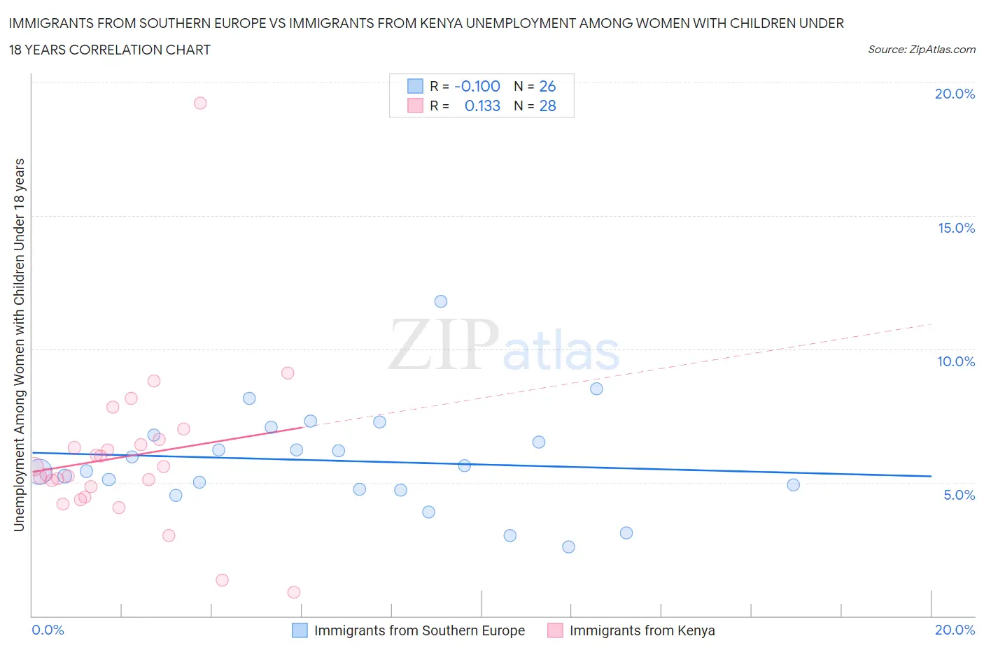 Immigrants from Southern Europe vs Immigrants from Kenya Unemployment Among Women with Children Under 18 years