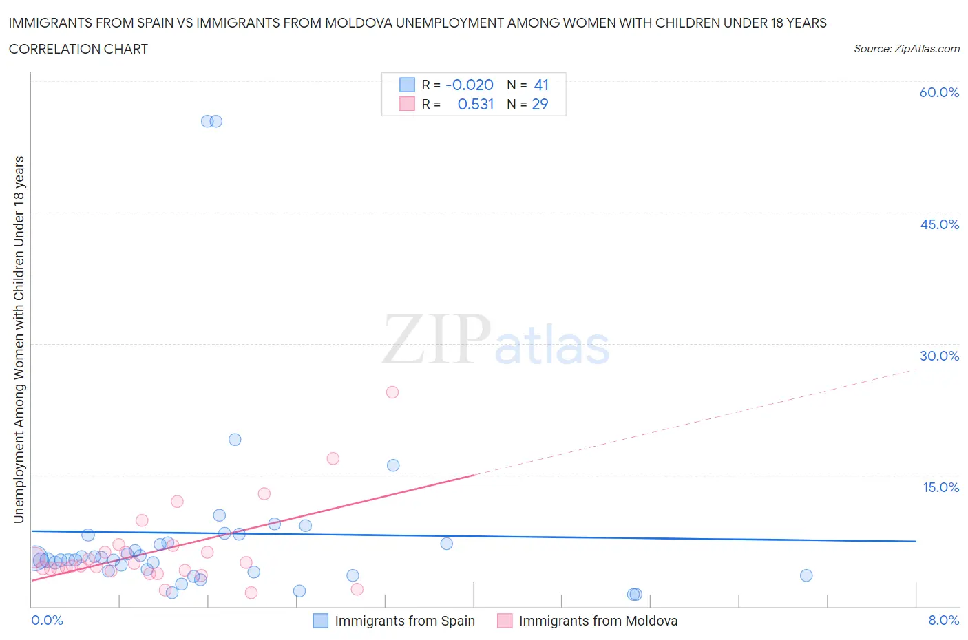 Immigrants from Spain vs Immigrants from Moldova Unemployment Among Women with Children Under 18 years