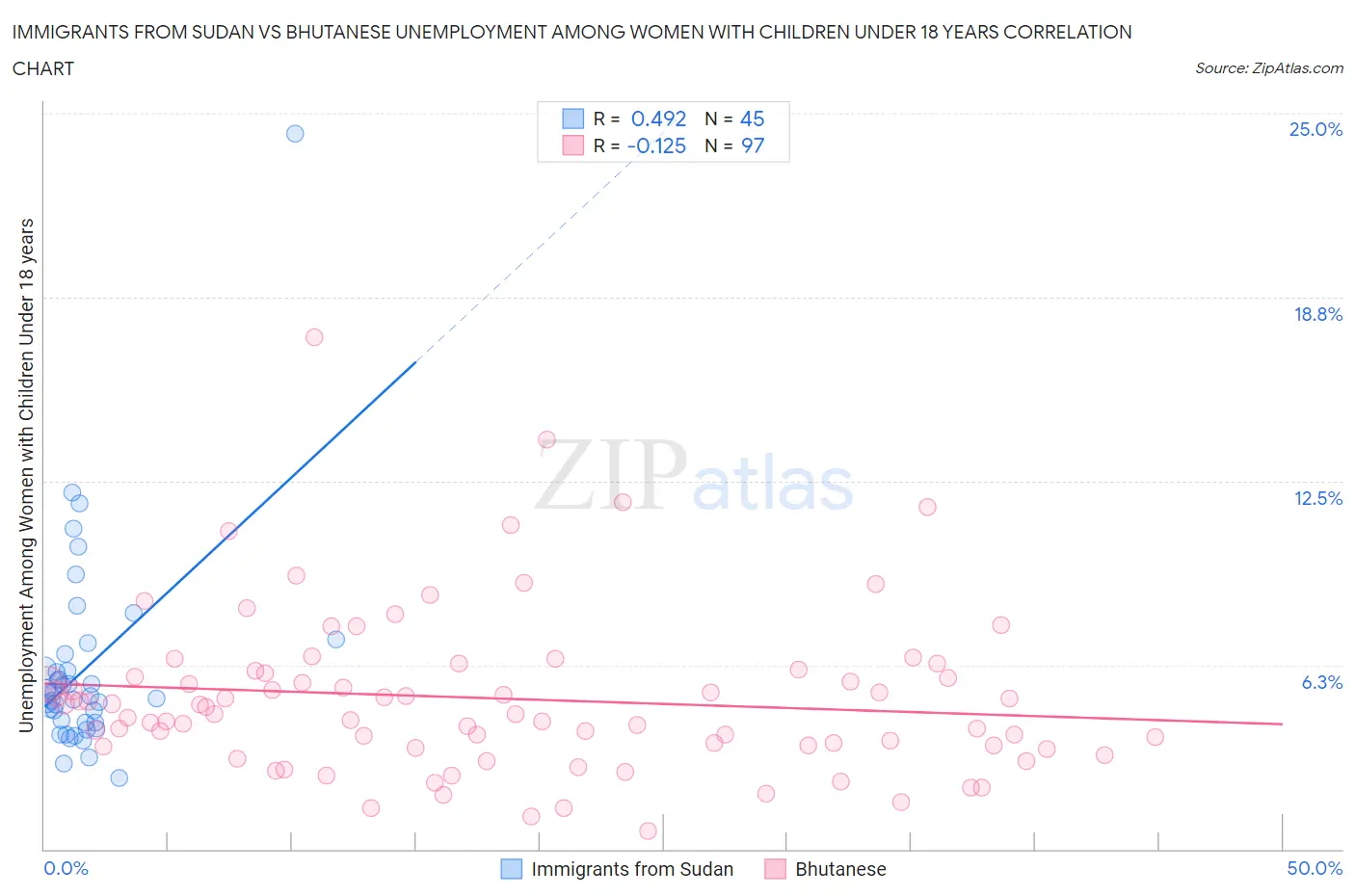 Immigrants from Sudan vs Bhutanese Unemployment Among Women with Children Under 18 years