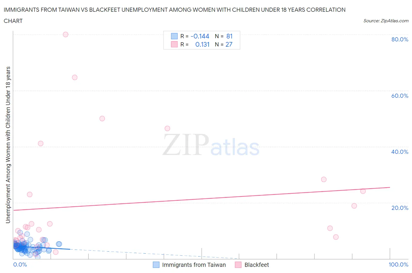 Immigrants from Taiwan vs Blackfeet Unemployment Among Women with Children Under 18 years