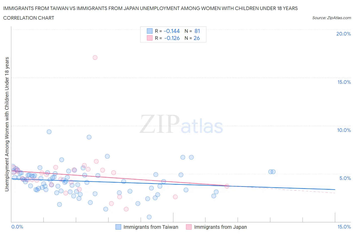 Immigrants from Taiwan vs Immigrants from Japan Unemployment Among Women with Children Under 18 years