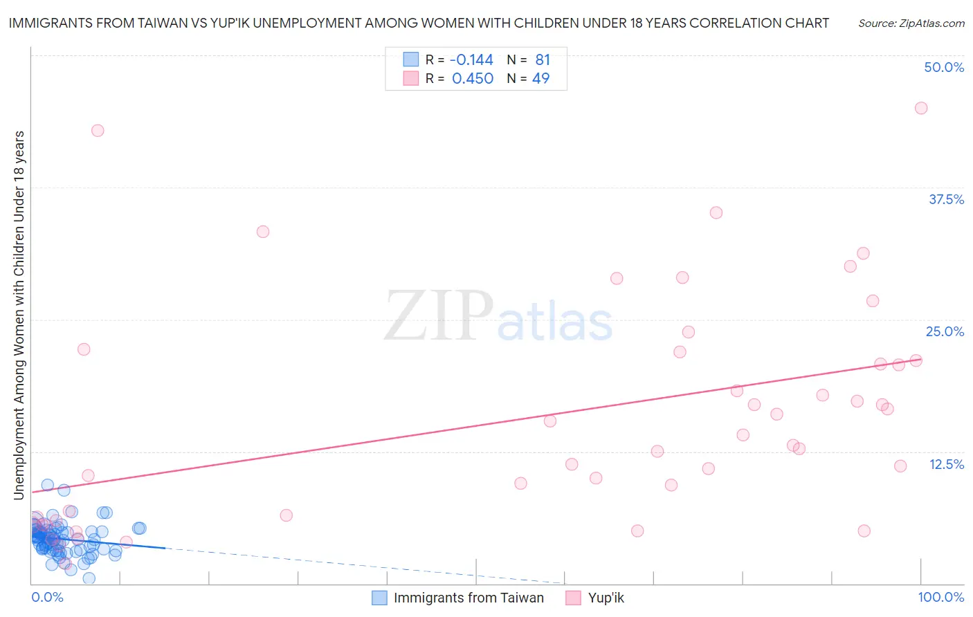 Immigrants from Taiwan vs Yup'ik Unemployment Among Women with Children Under 18 years