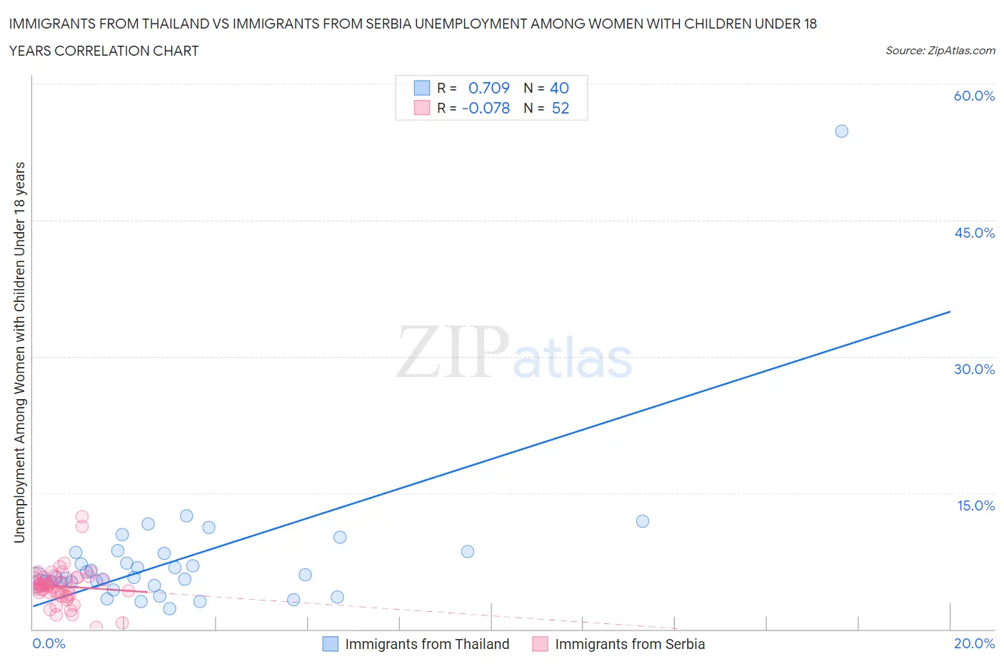 Immigrants from Thailand vs Immigrants from Serbia Unemployment Among Women with Children Under 18 years