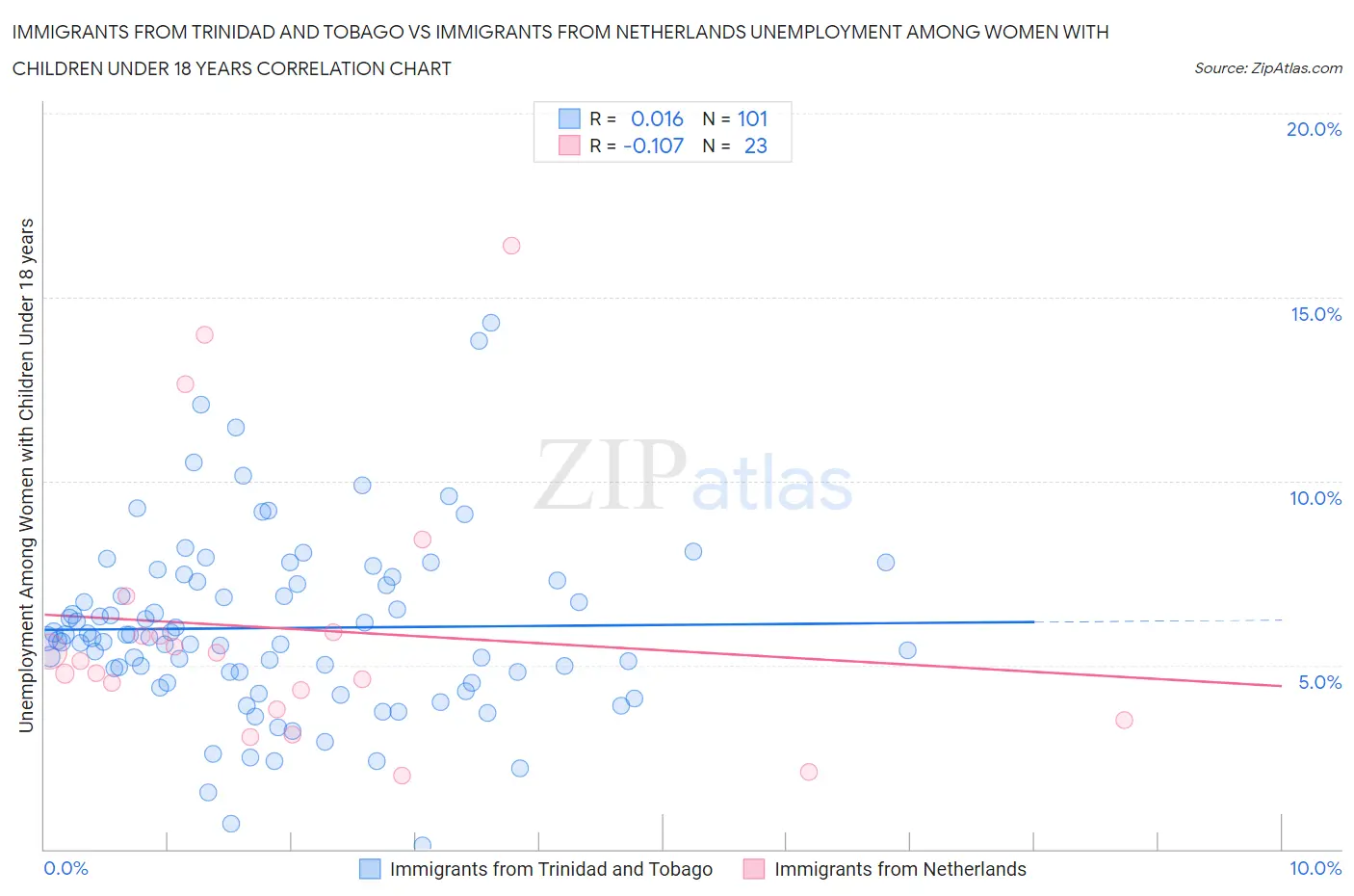 Immigrants from Trinidad and Tobago vs Immigrants from Netherlands Unemployment Among Women with Children Under 18 years