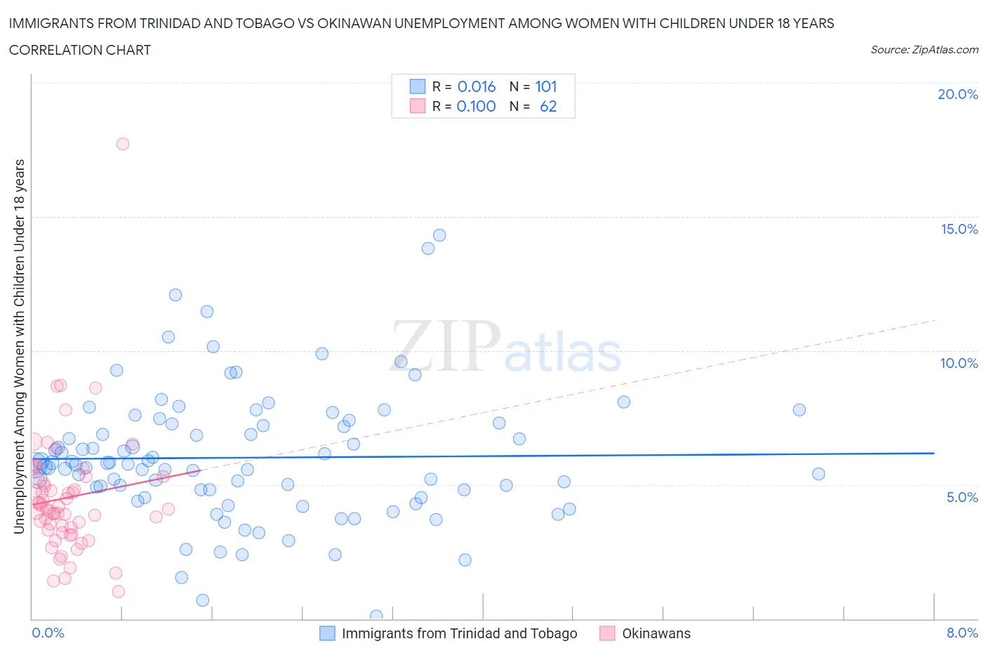 Immigrants from Trinidad and Tobago vs Okinawan Unemployment Among Women with Children Under 18 years