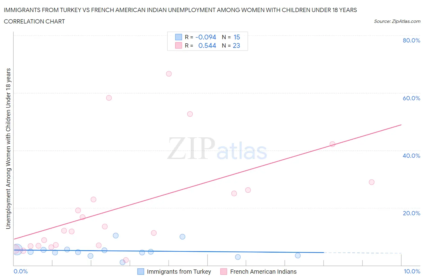 Immigrants from Turkey vs French American Indian Unemployment Among Women with Children Under 18 years