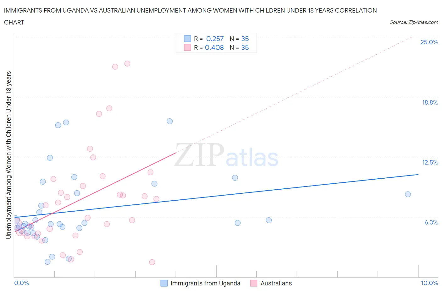 Immigrants from Uganda vs Australian Unemployment Among Women with Children Under 18 years