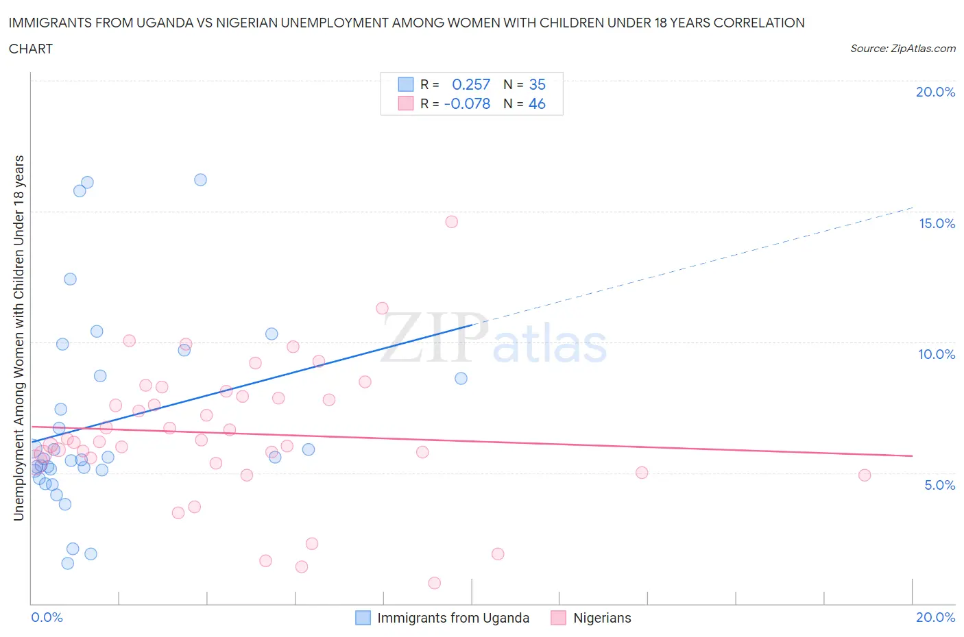 Immigrants from Uganda vs Nigerian Unemployment Among Women with Children Under 18 years